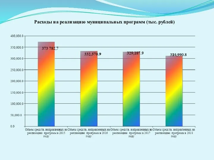 Расходы на реализацию муниципальных программ (тыс. рублей)