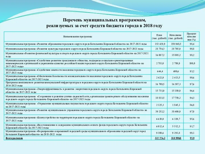 Перечень муниципальных программам, реализуемых за счет средств бюджета города в 2018 году