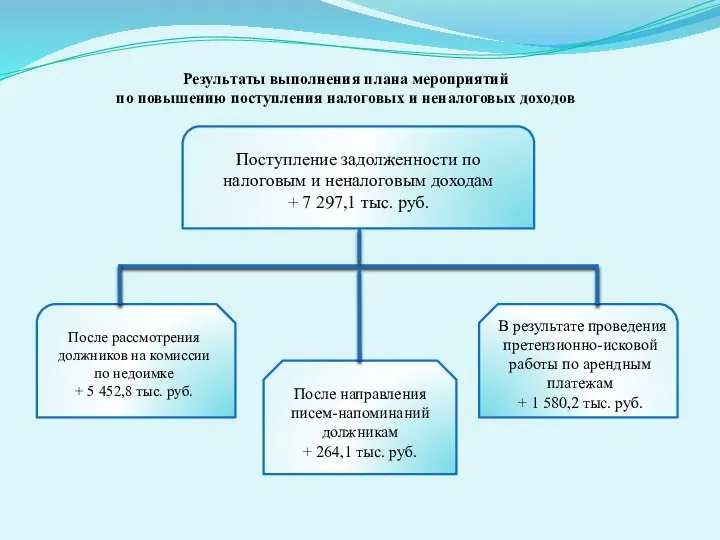 Результаты выполнения плана мероприятий по повышению поступления налоговых и неналоговых доходов Поступление