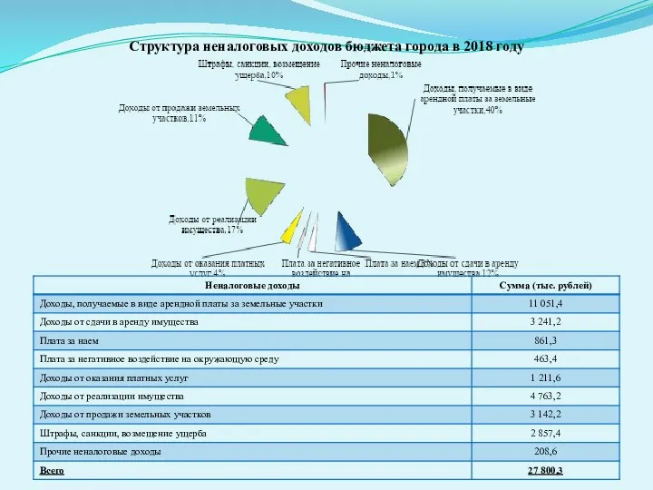 Структура неналоговых доходов бюджета города в 2018 году