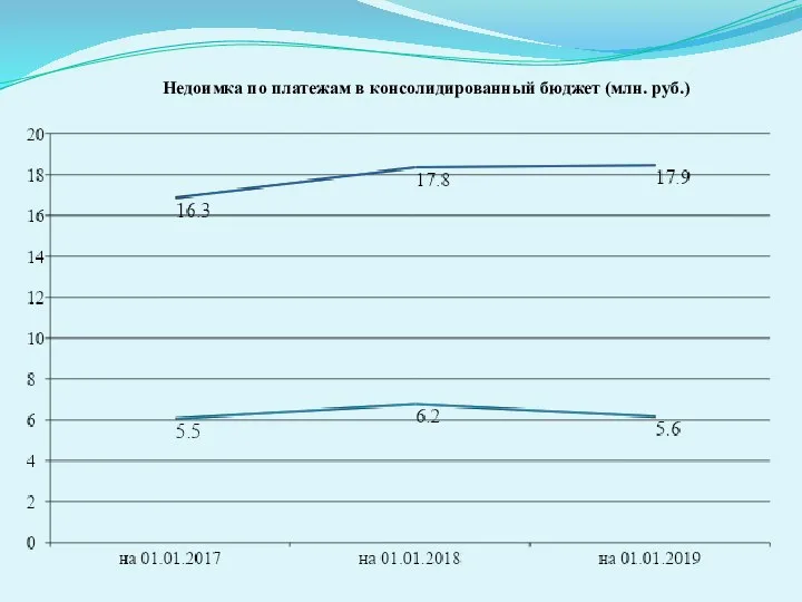 Недоимка по платежам в консолидированный бюджет (млн. руб.)