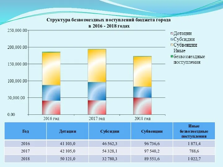 Структура безвозмездных поступлений бюджета города в 2016 - 2018 годах