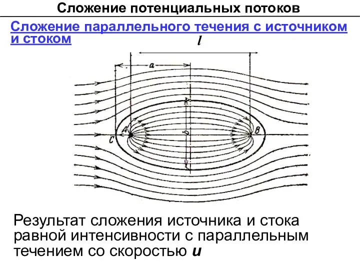 Сложение потенциальных потоков Сложение параллельного течения с источником и стоком l Результат