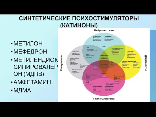 СИНТЕТИЧЕСКИЕ ПСИХОСТИМУЛЯТОРЫ (КАТИНОНЫ) МЕТИЛОН МЕФЕДРОН МЕТИЛЕНДИОКСИПИРОВАЛЕРОН (МДПВ) АМФЕТАМИН МДМА