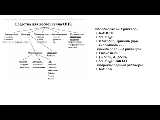 Изоосмолярные растворы: NaCl 0,9% Sol. Ringer Лактосол, Трисоль (при гипокалиемии) Гипоосмолярные растворы: