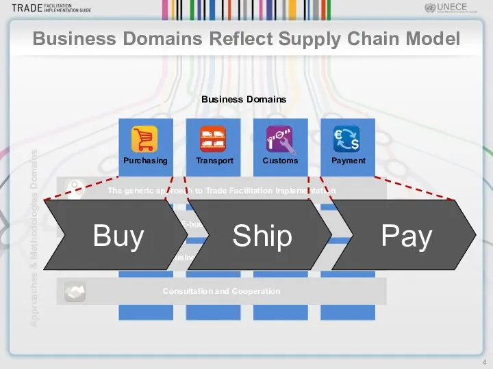 Business Domains Reflect Supply Chain Model The generic approach to Trade Facilitation
