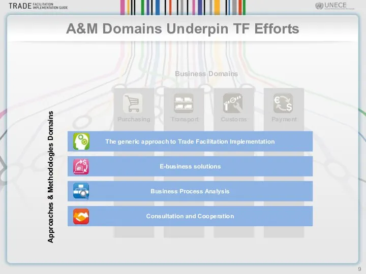 A&M Domains Underpin TF Efforts The generic approach to Trade Facilitation Implementation