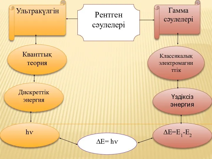 Рентген сәулелері Гамма сәулелері Ультракүлгін Кванттық теория ∆E=E1-E2 hѵ Үздіксіз энергия Дискреттік