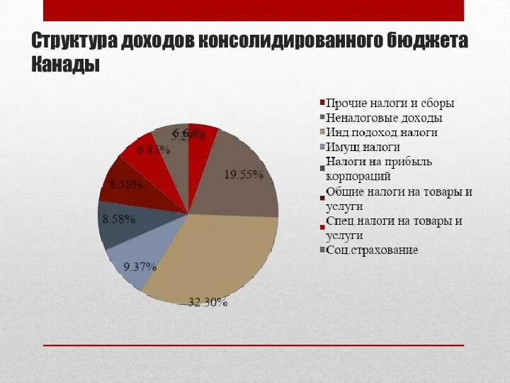 Структура доходов консолидированного бюджета Канады