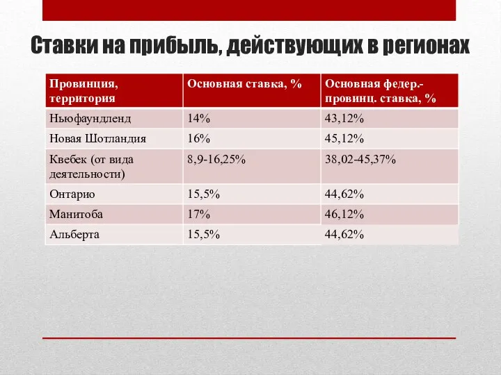 Ставки на прибыль, действующих в регионах