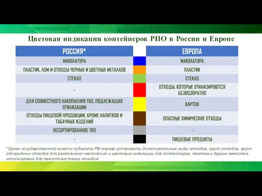 Цветовая индикация контейнеров РНО в России и Европе *Орган государственной власти субъекта