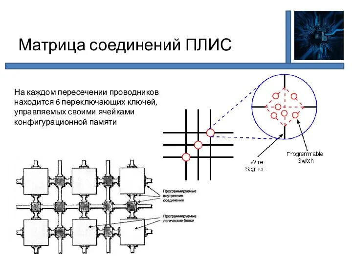 Матрица соединений ПЛИС На каждом пересечении проводников находится 6 переключающих ключей, управляемых своими ячейками конфигурационной памяти