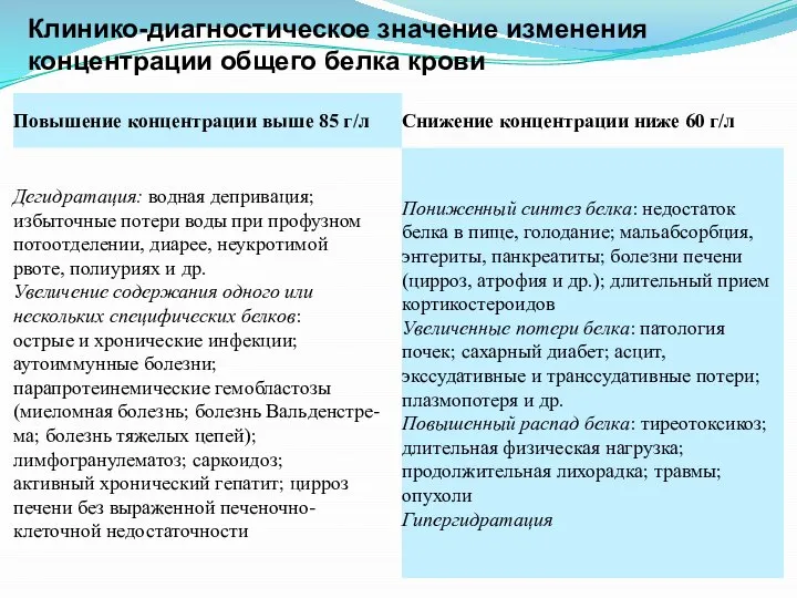 Клинико-диагностическое значение изменения концентрации общего белка крови