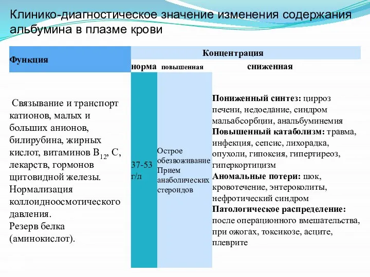 Клинико-диагностическое значение изменения содержания альбумина в плазме крови