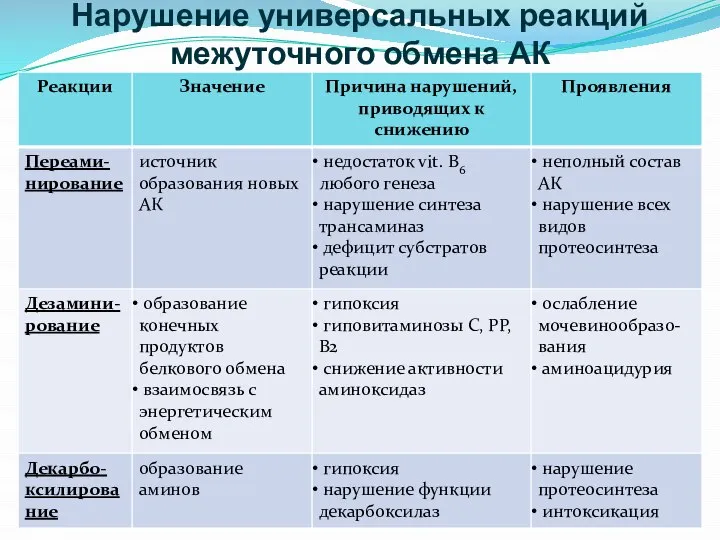 Нарушение универсальных реакций межуточного обмена АК