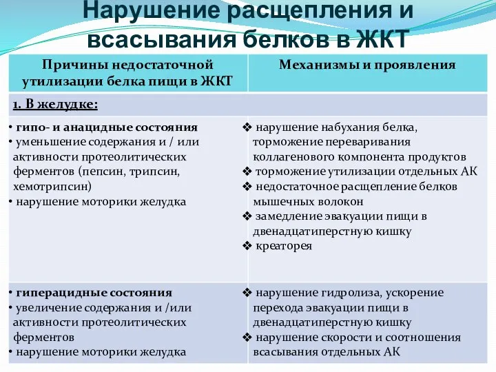 Нарушение расщепления и всасывания белков в ЖКТ