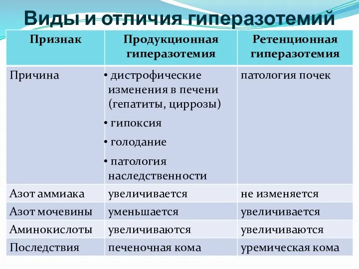 Виды и отличия гиперазотемий