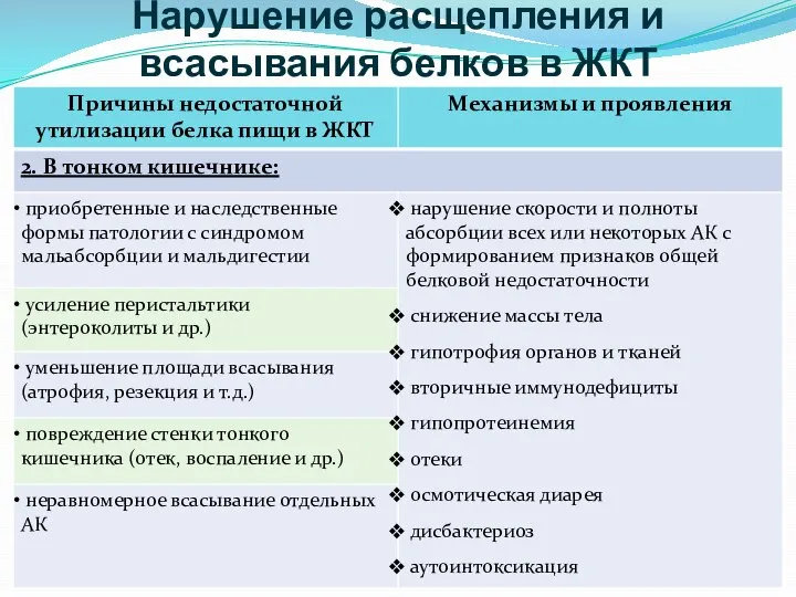 Нарушение расщепления и всасывания белков в ЖКТ