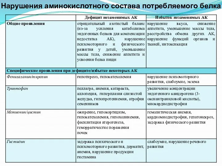 Нарушения аминокислотного состава потребляемого белка