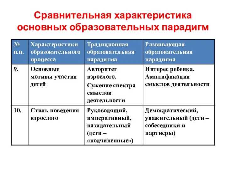 Сравнительная характеристика основных образовательных парадигм