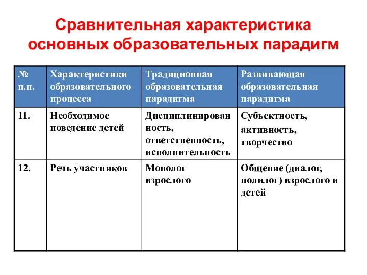 Сравнительная характеристика основных образовательных парадигм