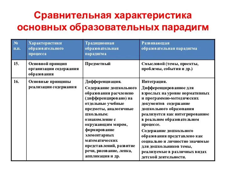 Сравнительная характеристика основных образовательных парадигм