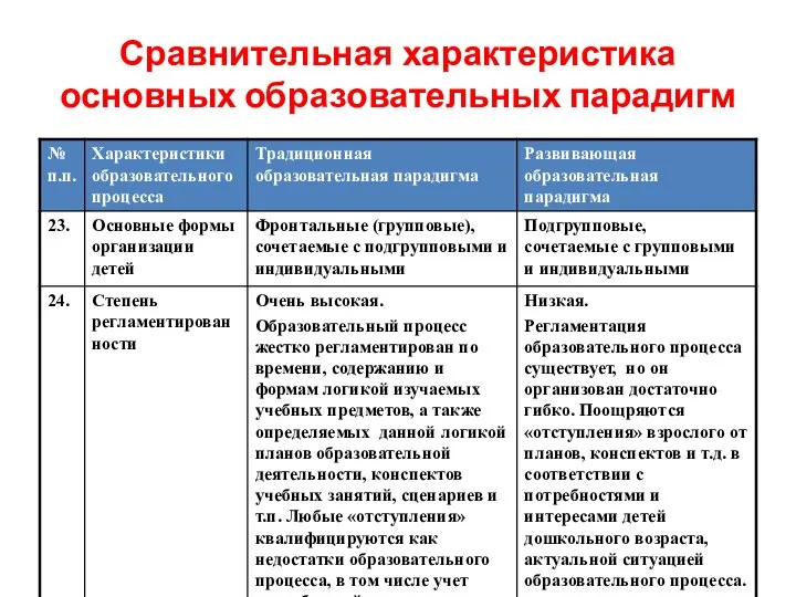 Сравнительная характеристика основных образовательных парадигм