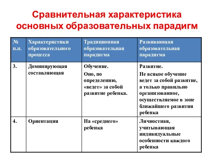 Сравнительная характеристика основных образовательных парадигм