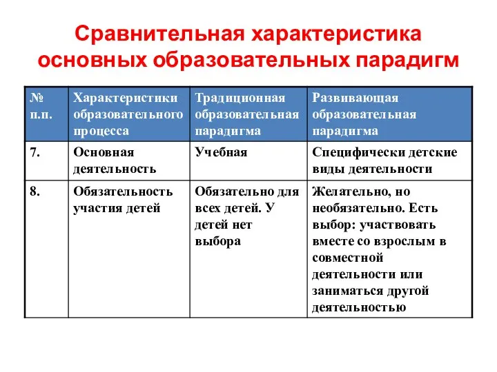 Сравнительная характеристика основных образовательных парадигм