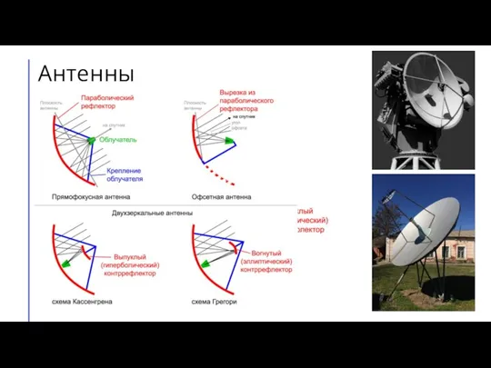 Антенны Антенна Кассегрена: основное параболическое зеркало и гиперболическое вспомогательное зеркало. Преимущества: небольшие
