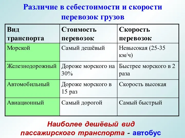 Различие в себестоимости и скорости перевозок грузов Наиболее дешёвый вид пассажирского транспорта - автобус