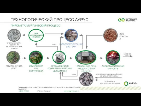 ТЕХНОЛОГИЧЕСКИЙ ПРОЦЕСС АУРУС ЗАВОД «АУРУС» РОССИЯ, ОРЛОВСКАЯ ОБЛАСТЬ, Г. МЦЕНСК, УЛ. АВТОМАГИСТРАЛЬ,