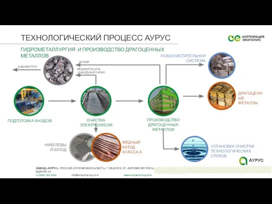 ТЕХНОЛОГИЧЕСКИЙ ПРОЦЕСС АУРУС ЗАВОД «АУРУС» РОССИЯ, ОРЛОВСКАЯ ОБЛАСТЬ, Г. МЦЕНСК, УЛ. АВТОМАГИСТРАЛЬ,