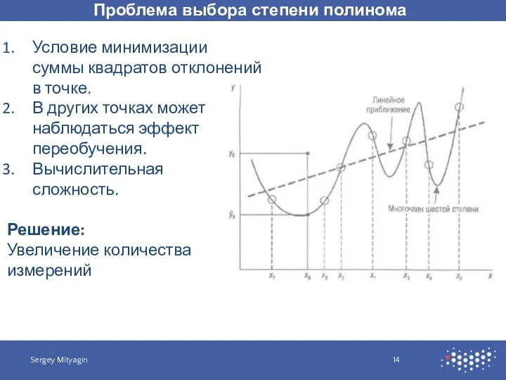 Проблема выбора степени полинома Sergey Mityagin Условие минимизации суммы квадратов отклонений в