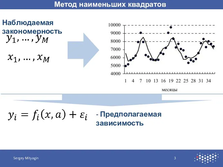 Метод наименьших квадратов Sergey Mityagin Наблюдаемая закономерность - Предполагаемая зависимость