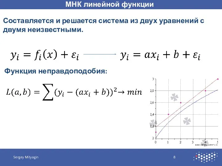 МНК линейной функции Sergey Mityagin Составляется и решается система из двух уравнений