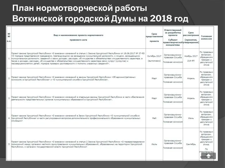 План нормотворческой работы Воткинской городской Думы на 2018 год