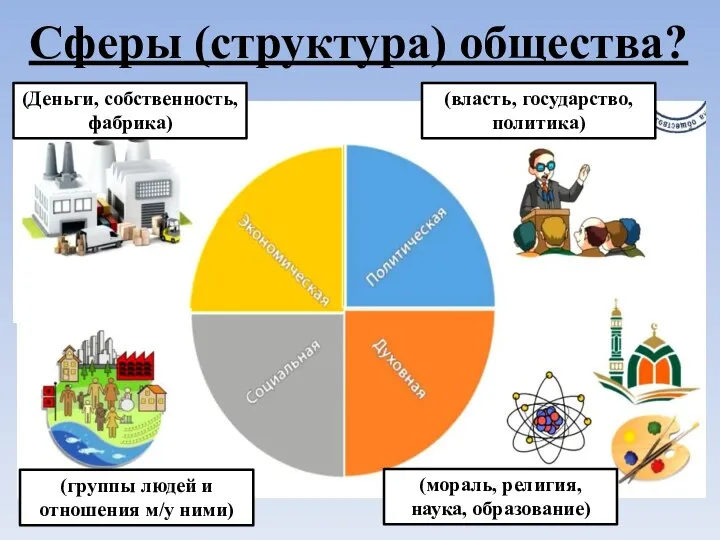 Сферы (структура) общества? (Деньги, собственность, фабрика) (власть, государство, политика) (группы людей и