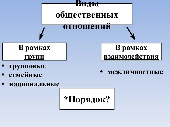 В рамках групп В рамках взаимодействия Виды общественных отношений групповые семейные национальные межличностные *Порядок?