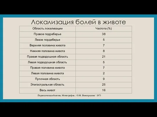 Локализация болей в животе Периодическая болезнь. Монография. / О.М. Виноградова/ 1973