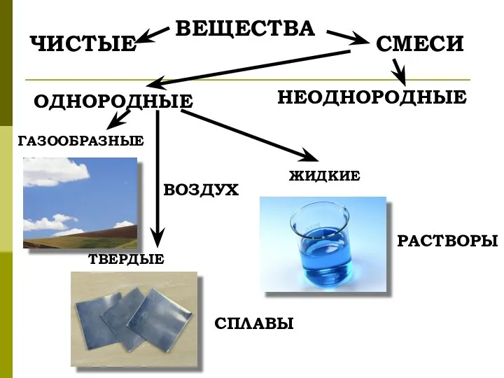 ВЕЩЕСТВА СМЕСИ ЧИСТЫЕ ОДНОРОДНЫЕ НЕОДНОРОДНЫЕ ГАЗООБРАЗНЫЕ ЖИДКИЕ ТВЕРДЫЕ СПЛАВЫ ВОЗДУХ РАСТВОРЫ