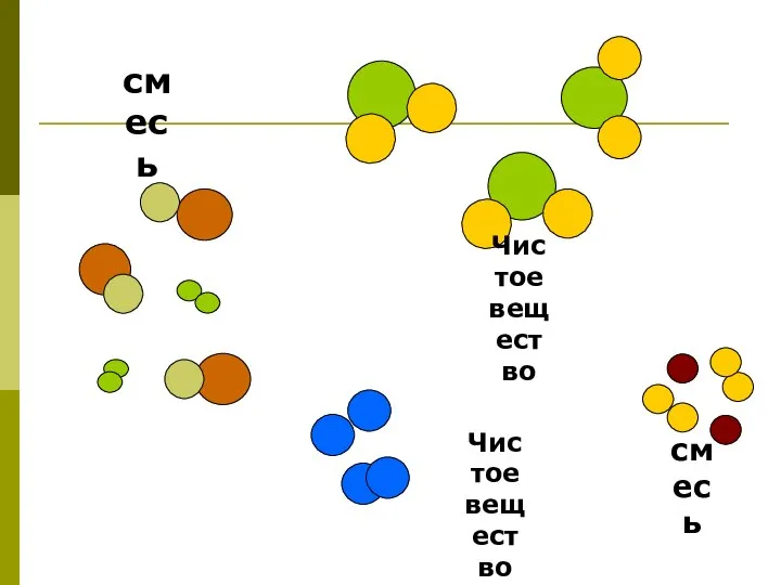 Чистое вещество смесь смесь Чистое вещество