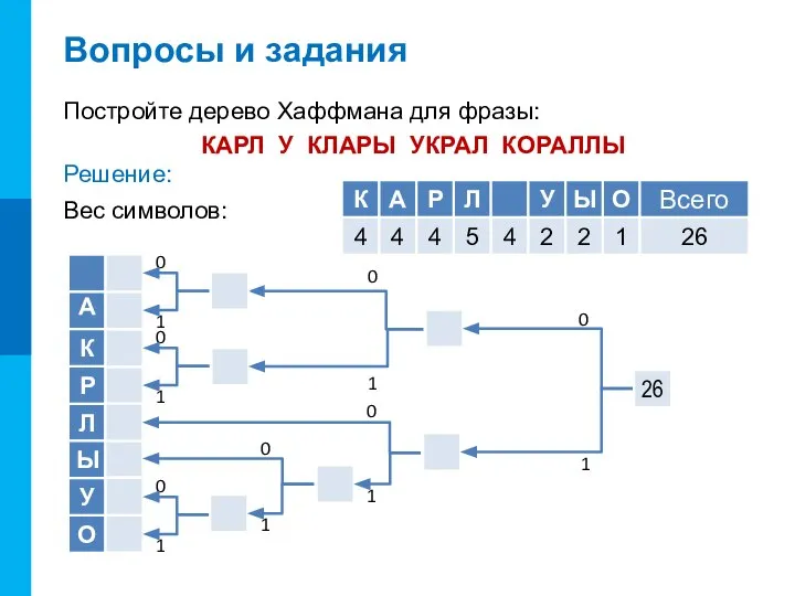 Вопросы и задания Постройте дерево Хаффмана для фразы: КАРЛ У КЛАРЫ УКРАЛ