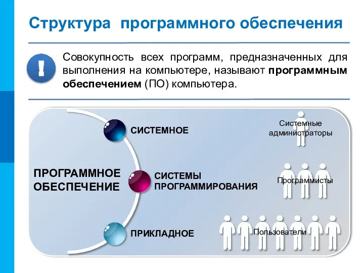 Структура программного обеспечения Совокупность всех программ, предназначенных для выполнения на компьютере, называют