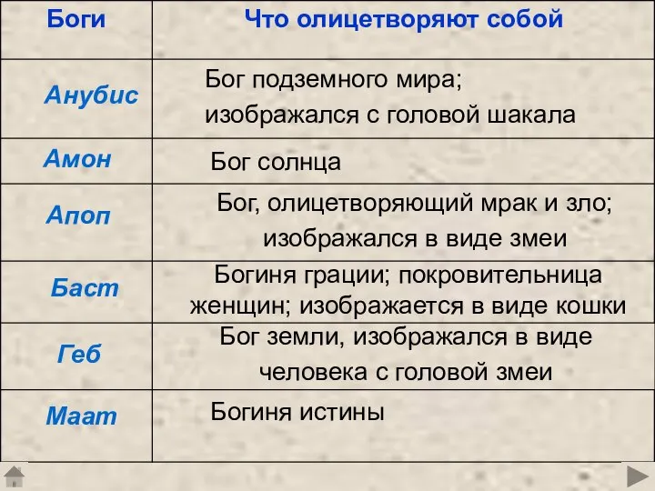 Анубис Бог подземного мира; изображался с головой шакала Амон Бог солнца Апоп