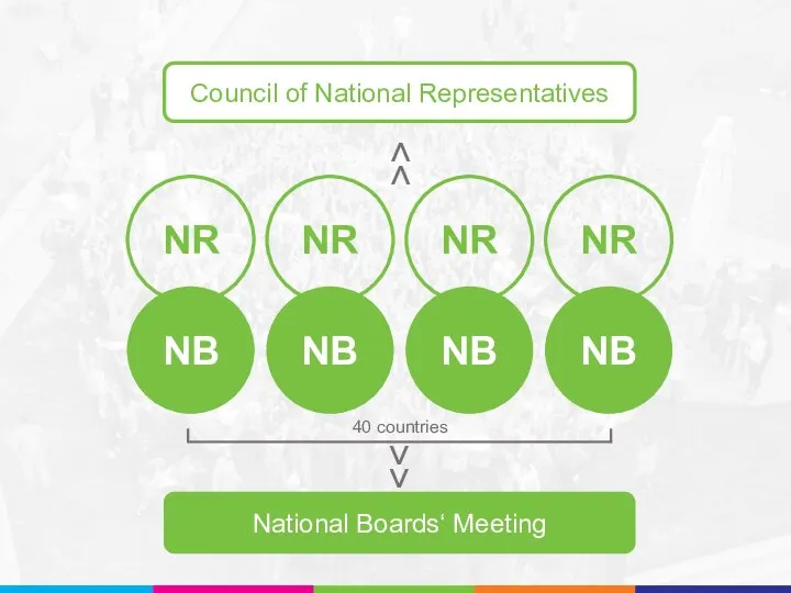 NB NR NB NR NB NR NB NR 40 countries National Boards‘