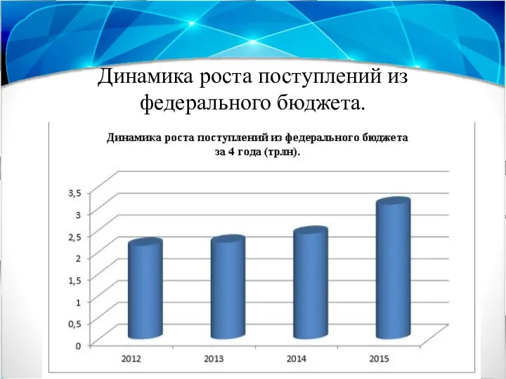 Динамика роста поступлений из федерального бюджета.