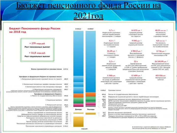 Бюджет пенсионного фонда России на 2021год