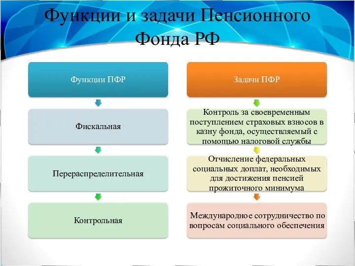 Функции и задачи Пенсионного Фонда РФ