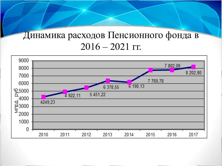 Динамика расходов Пенсионного фонда в 2016 – 2021 гг.